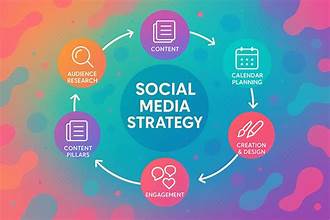 Social Media Marketing Freelancer In Bangalore